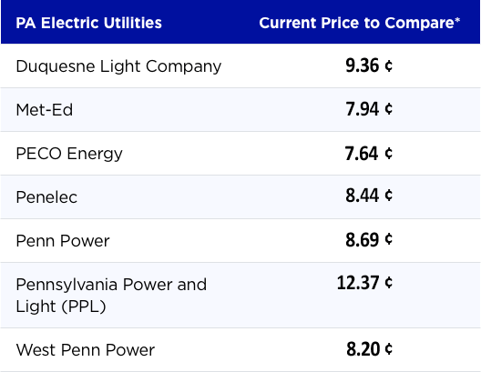 Shop Pennsylvania Electric Rates Energy Harbor